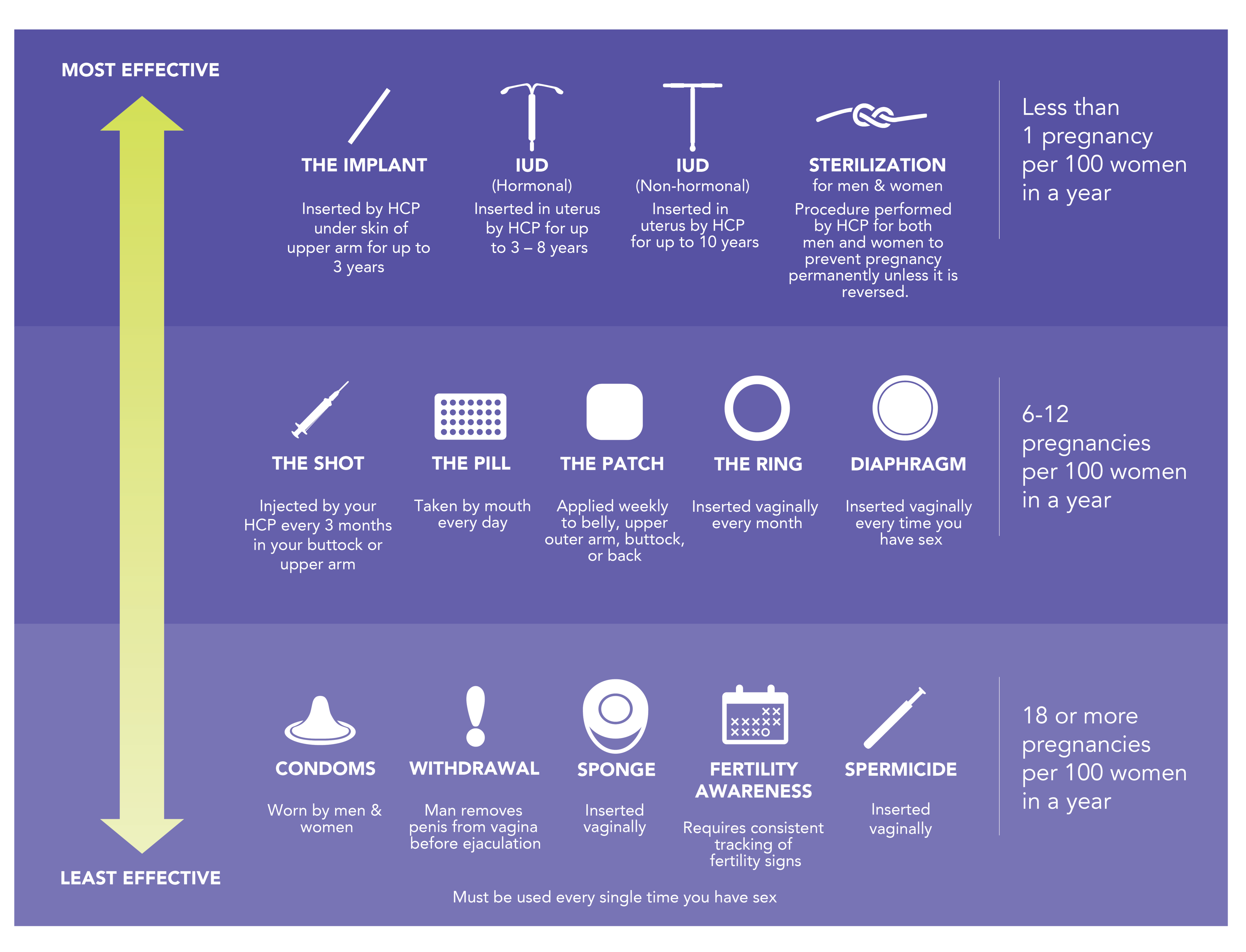 Infographic that shows a variety of birth control methods from most effective to least effective.
